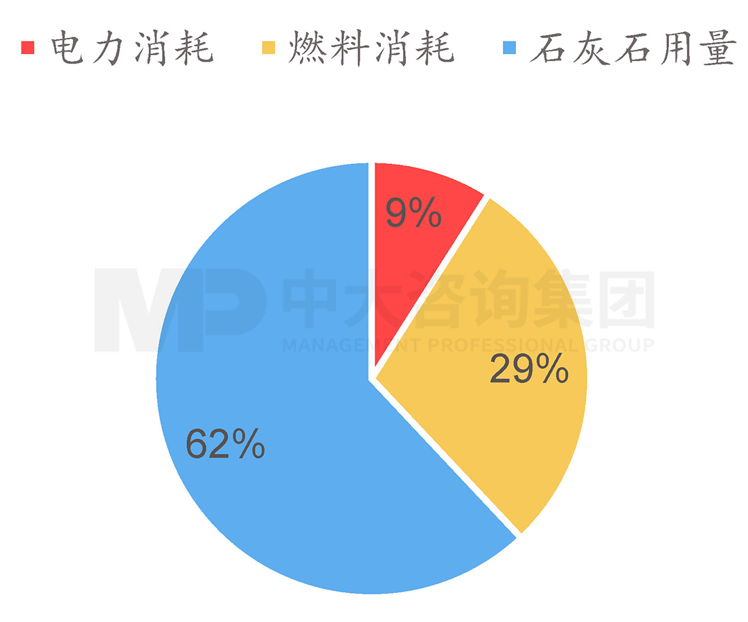2020年我國水泥碳排放結構，中大咨詢整理