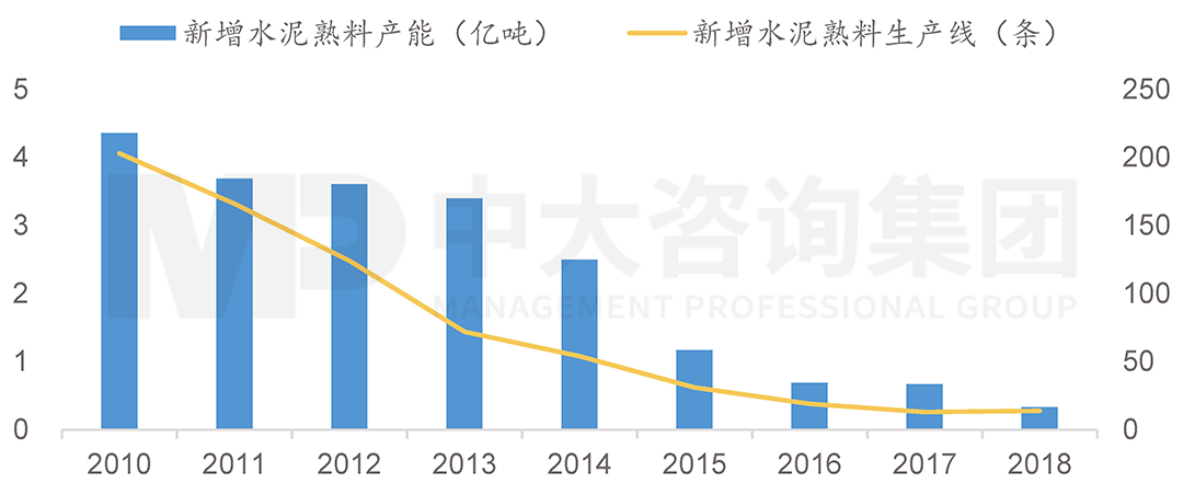  2010-2018年我國新增產能狀況，中大咨詢整理