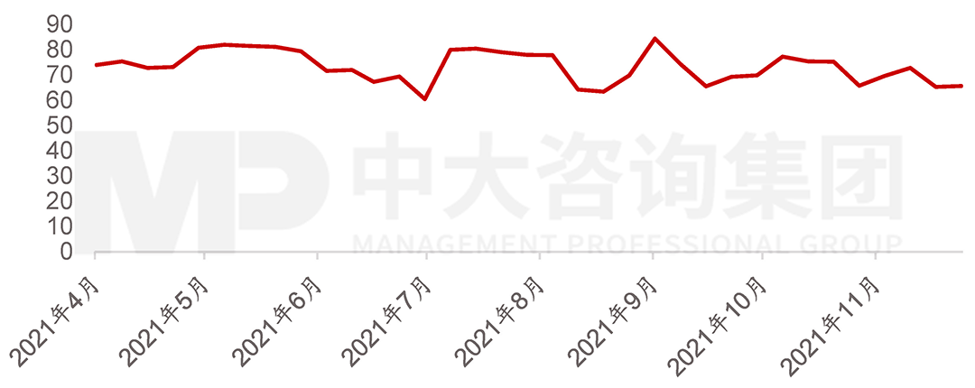 2021年4-11月我國水泥熟料產能利用率，中大咨詢整理
