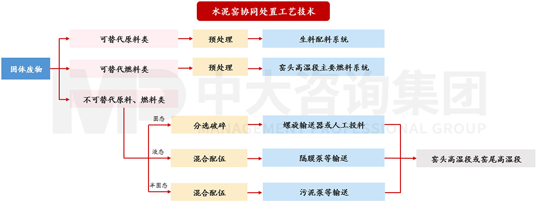  水泥窯協(xié)同處置技術原理，中大咨詢整理
