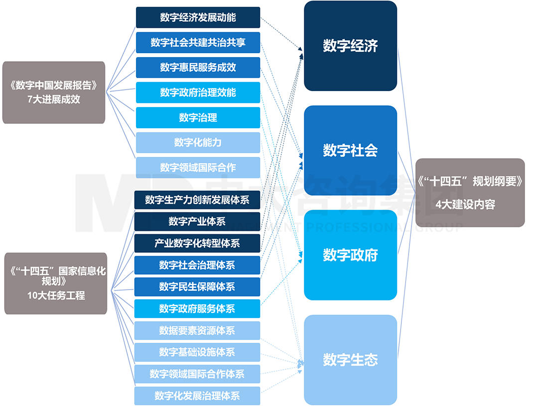 高位謀劃,政策引領(lǐng),全面數(shù)字化時代到來 | 2019-2022年國家數(shù)字化政策發(fā)展 高位謀劃,政策引領(lǐng),全面數(shù)字化時代到來 | 2019-2022年國家數(shù)字化政策發(fā)展