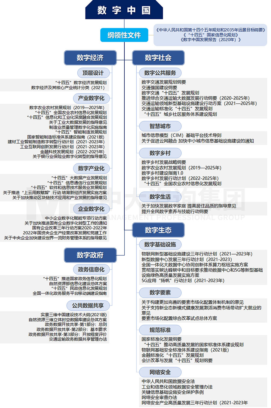 高位謀劃,政策引領(lǐng),全面數(shù)字化時代到來 | 2019-2022年國家數(shù)字化政策發(fā)展 高位謀劃,政策引領(lǐng),全面數(shù)字化時代到來 | 2019-2022年國家數(shù)字化政策發(fā)展