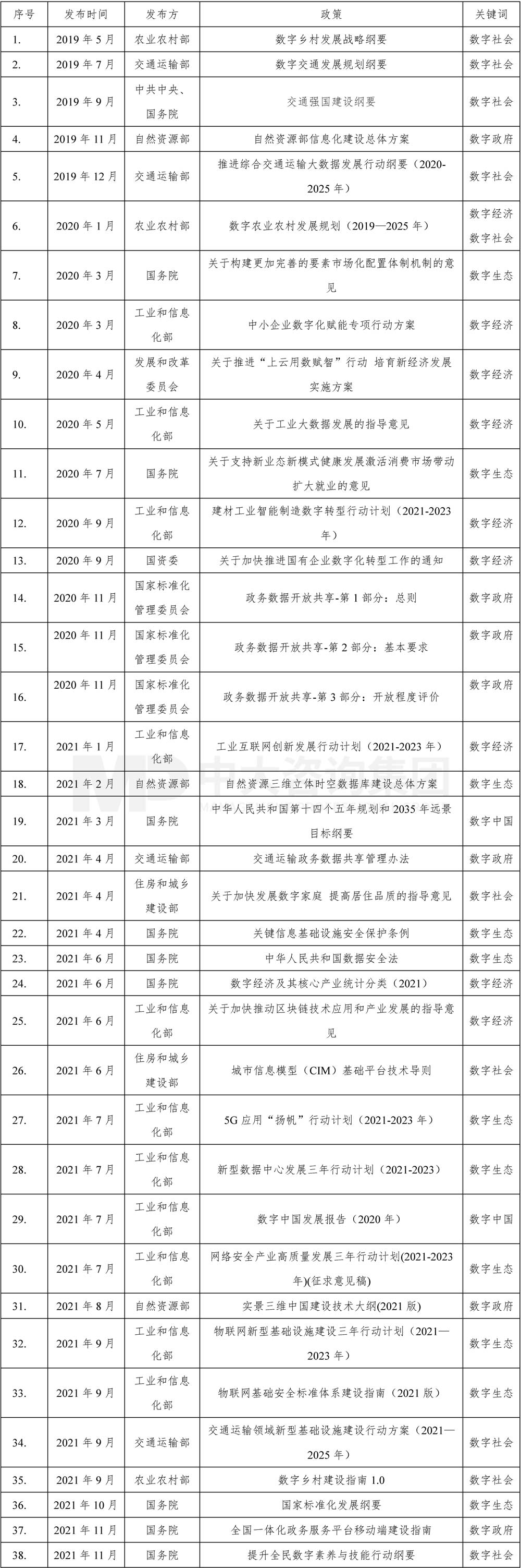 2019-2022年我國數(shù)字化發(fā)展政策關(guān)鍵節(jié)點時間表(1),中大咨詢整理 2019-2022年我國數(shù)字化發(fā)展政策關(guān)鍵節(jié)點時間表(1),中大咨詢整理