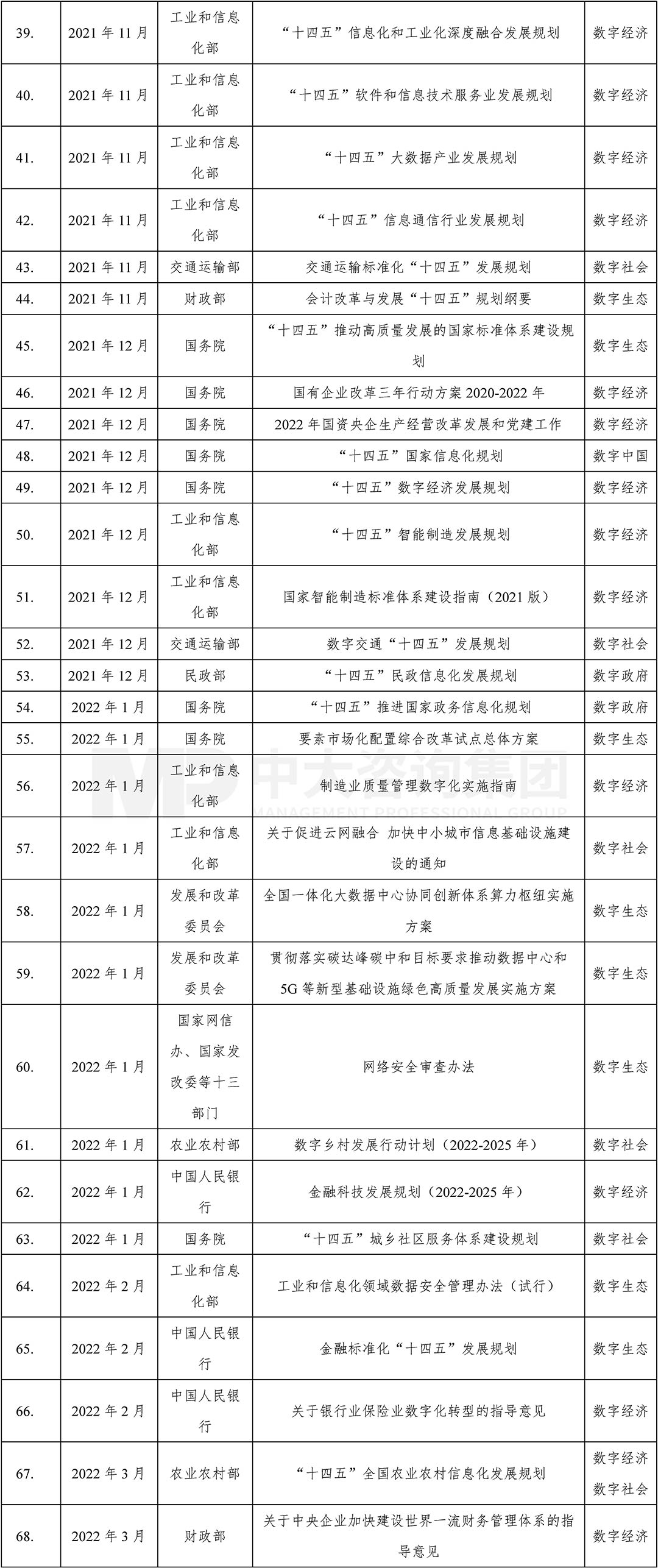 2019-2022年我國數(shù)字化發(fā)展政策關(guān)鍵節(jié)點時間表(2),中大咨詢整理 2019-2022年我國數(shù)字化發(fā)展政策關(guān)鍵節(jié)點時間表(2),中大咨詢整理