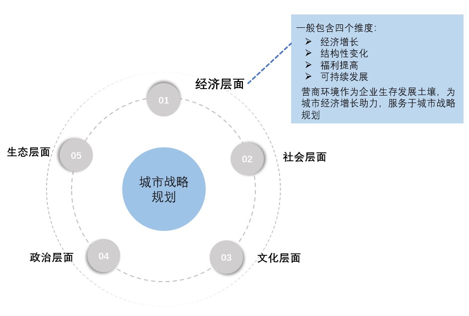 圖1 城市戰(zhàn)略規(guī)劃邏輯示意圖,中大咨詢整理 圖1 城市戰(zhàn)略規(guī)劃邏輯示意圖,中大咨詢整理