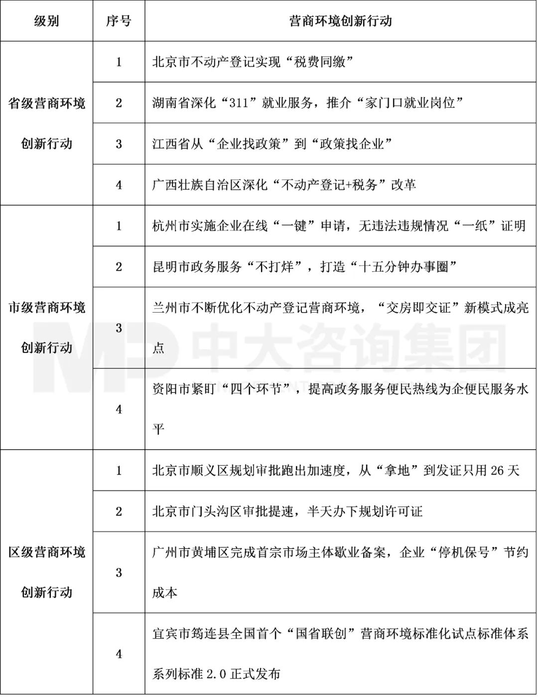 表1 2022年4月營商環(huán)境前沿創(chuàng)新行動內(nèi)容,中大咨詢整理 表1 2022年4月營商環(huán)境前沿創(chuàng)新行動內(nèi)容,中大咨詢整理