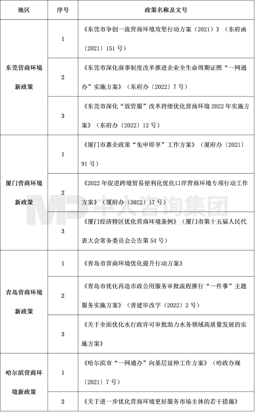 表2 2022年4月東莞、廈門、青島、哈爾濱營商環(huán)境最新政策整理,中大咨詢整理 表2 2022年4月東莞、廈門、青島、哈爾濱營商環(huán)境最新政策整理,中大咨詢整理
