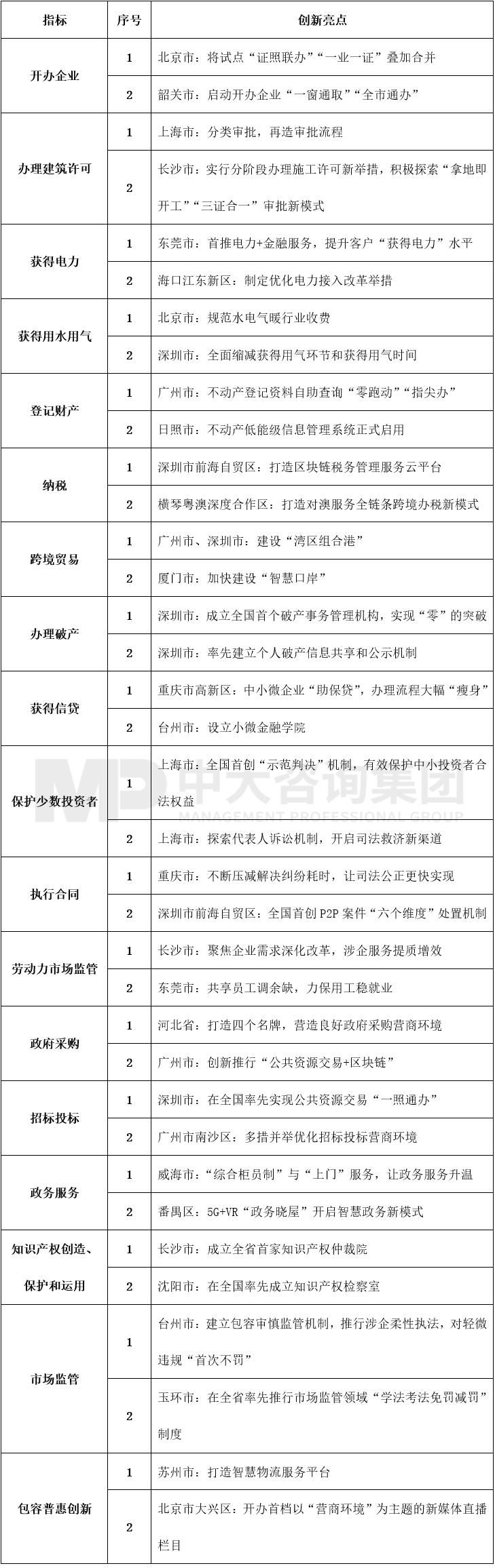 表3 營商環(huán)境創(chuàng)新亮點,中大咨詢整理 表3 營商環(huán)境創(chuàng)新亮點,中大咨詢整理