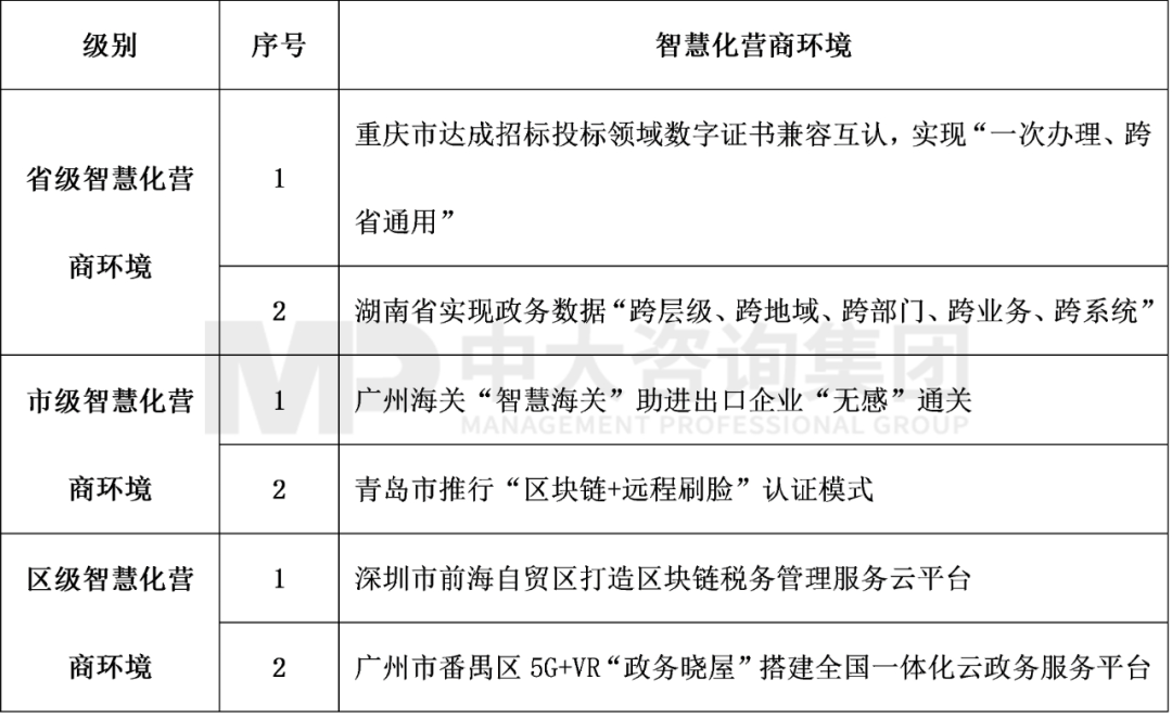表4 2022年4月智慧化營商環(huán)境前沿內(nèi)容,中大咨詢整理 表4 2022年4月智慧化營商環(huán)境前沿內(nèi)容,中大咨詢整理