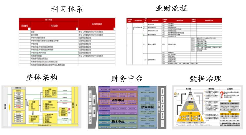 中國建筑集團財務(wù)一體化（業(yè)財一體）咨詢，中大咨詢整理