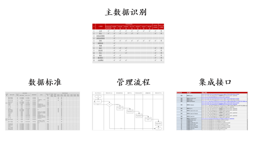 海航集團(tuán)財(cái)務(wù)主數(shù)據(jù)咨詢與實(shí)施項(xiàng)目，中大咨詢整理