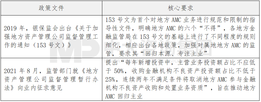 表 1 近年來(lái)部分地方AMC監(jiān)管政策，中大咨詢整理