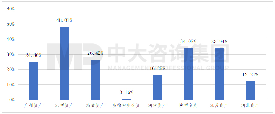 圖 2 2020年部分地方AMC占其控股股東凈利潤(rùn)比重統(tǒng)計(jì)，數(shù)據(jù)來(lái)源：公開(kāi)數(shù)據(jù)整理