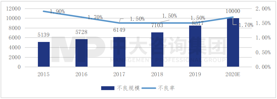 圖 5 全國(guó)個(gè)貸不良規(guī)模（億元）及不良率 ，數(shù)據(jù)來(lái)源：《中國(guó)金融穩(wěn)定報(bào)告》（自2020年起不再披露個(gè)貸不良規(guī)模相關(guān)數(shù)據(jù)）、銀登中心數(shù)據(jù)及網(wǎng)絡(luò)公開(kāi)報(bào)道