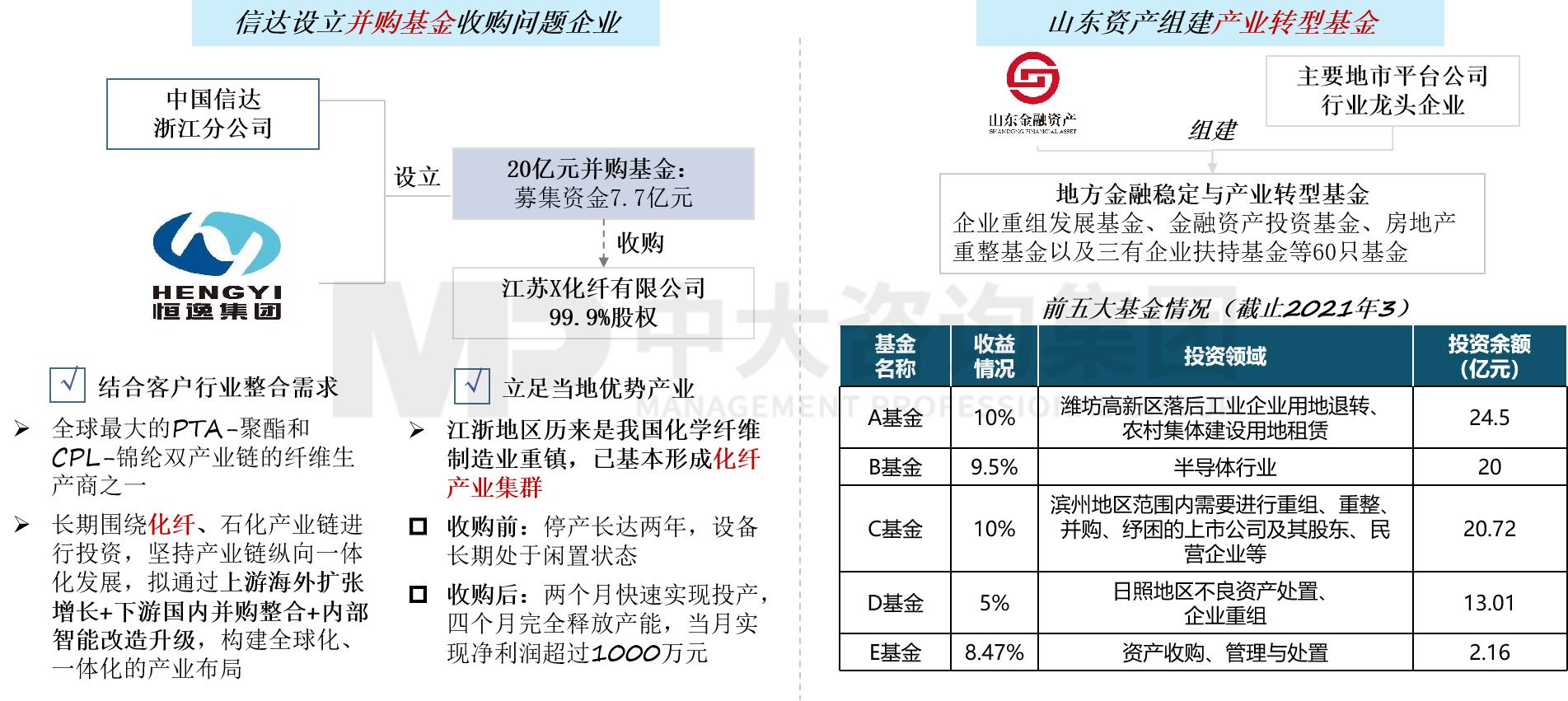 圖 9 地方AMC基金管理模式示意 ，數(shù)據(jù)來(lái)源：公開(kāi)資料整理