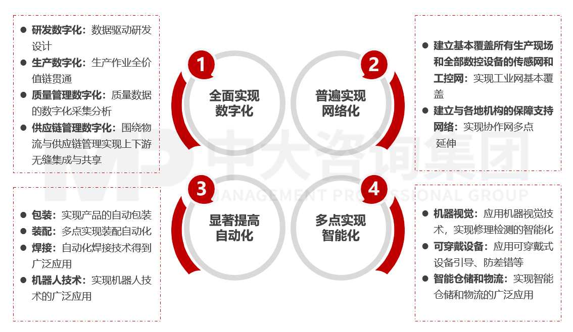 數(shù)字化場景規(guī)劃