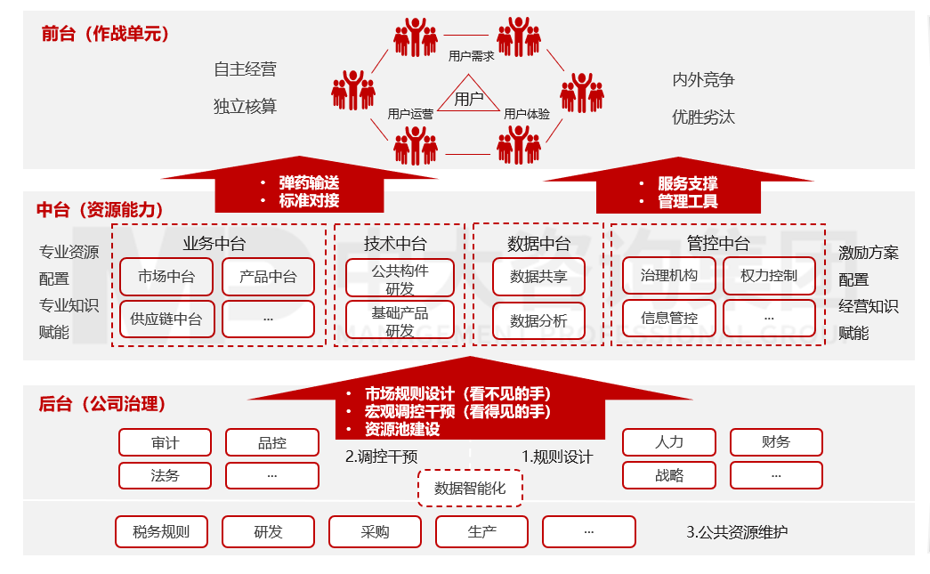 平臺(tái)化組織