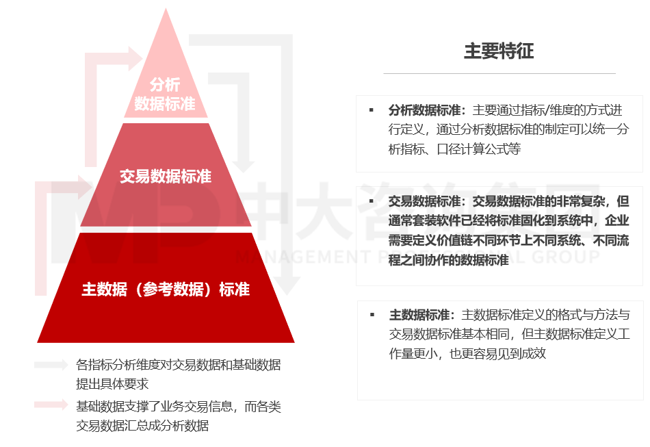 數(shù)據(jù)治理 – 數(shù)據(jù)標(biāo)準(zhǔn)