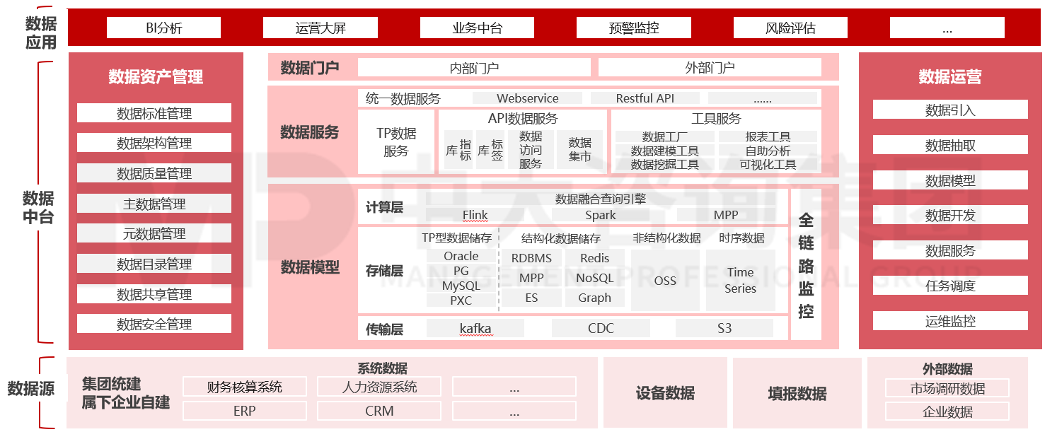 數(shù)據(jù)治理 – 數(shù)據(jù)中臺 數(shù)據(jù)治理 – 數(shù)據(jù)中臺