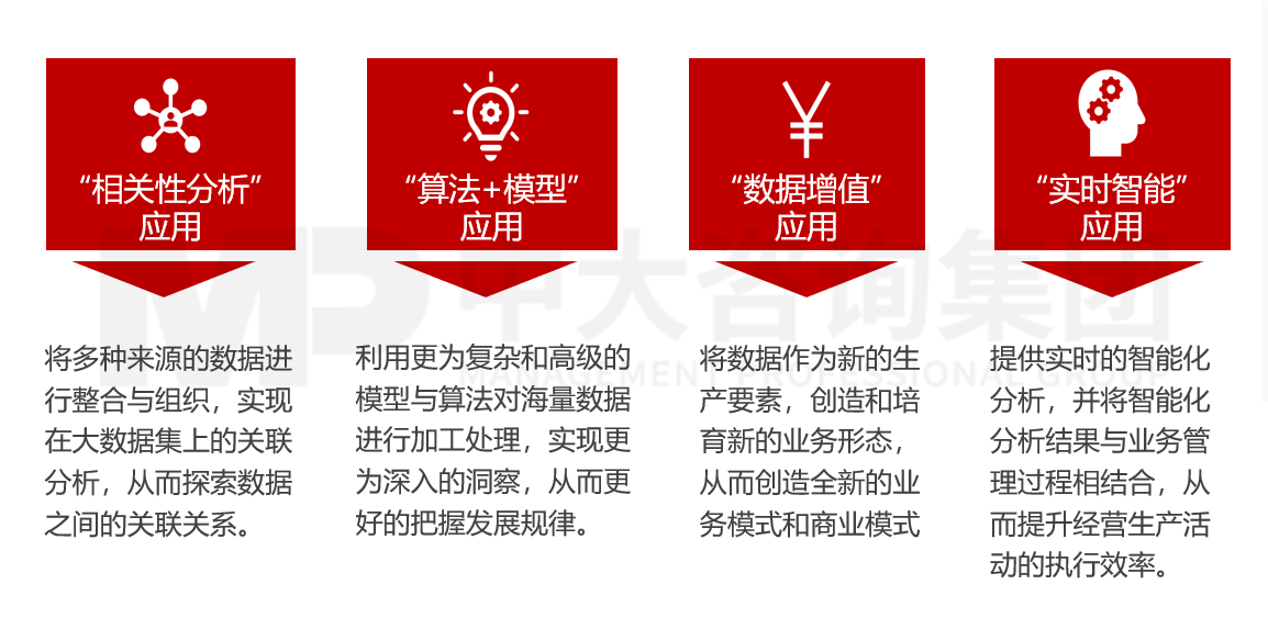 數(shù)字化運(yùn)營指標(biāo)