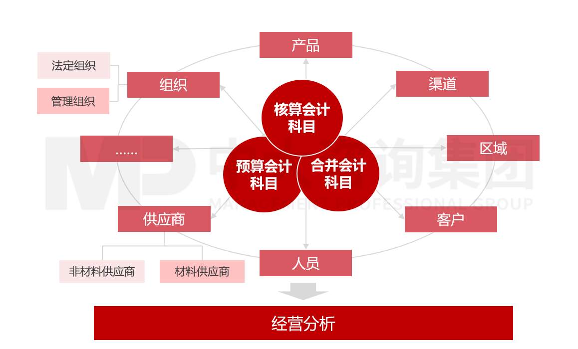 智慧財務 - 財務主數(shù)據(jù)
