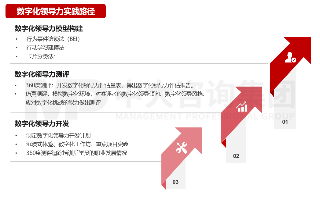 數(shù)字化領(lǐng)導(dǎo)力 數(shù)字化領(lǐng)導(dǎo)力