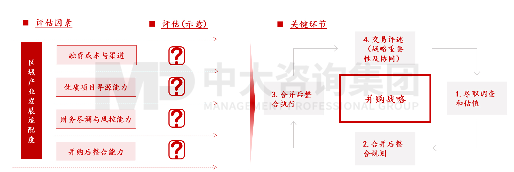 圖2 平臺(tái)公司并購戰(zhàn)略 ,資料來源:中大咨詢 圖2 平臺(tái)公司并購戰(zhàn)略 ,資料來源:中大咨詢