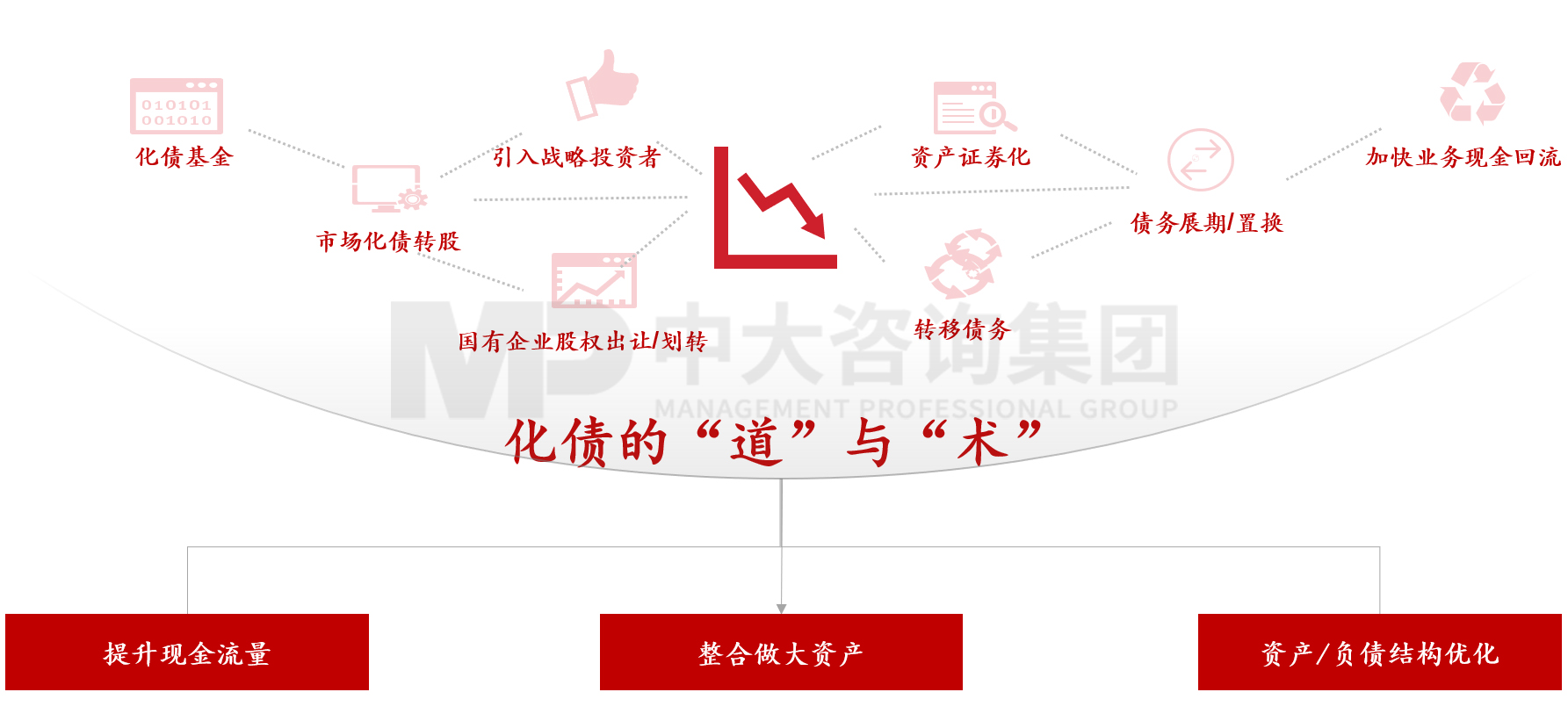 圖3 化債的“道”與“術(shù)” ,資料來源:中大咨詢 圖3 化債的“道”與“術(shù)” ,資料來源:中大咨詢
