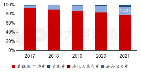 圖4 2017至2021年敦豪陸運(yùn)工具按動(dòng)力系統(tǒng)統(tǒng)計(jì),數(shù)據(jù)來源:敦豪,中大咨詢整理 圖4 2017至2021年敦豪陸運(yùn)工具按動(dòng)力系統(tǒng)統(tǒng)計(jì),數(shù)據(jù)來源:敦豪,中大咨詢整理
