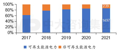 圖6 2017至2021年敦豪建筑電力結(jié)構(gòu),數(shù)據(jù)來源:敦豪,中大咨詢整理 圖6 2017至2021年敦豪建筑電力結(jié)構(gòu),數(shù)據(jù)來源:敦豪,中大咨詢整理