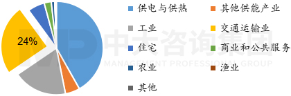 圖1 2019年全球交通運(yùn)輸行業(yè)碳排放結(jié)構(gòu),數(shù)據(jù)來源:IEA,中大咨詢整理 圖1 2019年全球交通運(yùn)輸行業(yè)碳排放結(jié)構(gòu),數(shù)據(jù)來源:IEA,中大咨詢整理