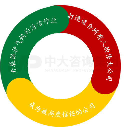 圖2 敦豪可持續(xù)發(fā)展路線圖,數(shù)據(jù)來源:敦豪,中大咨詢整理 圖2 敦豪可持續(xù)發(fā)展路線圖,數(shù)據(jù)來源:敦豪,中大咨詢整理