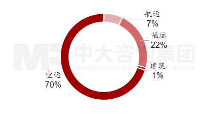 圖3 2021年敦豪碳排放結(jié)構(gòu),數(shù)據(jù)來源:敦豪,中大咨詢整理 圖3 2021年敦豪碳排放結(jié)構(gòu),數(shù)據(jù)來源:敦豪,中大咨詢整理