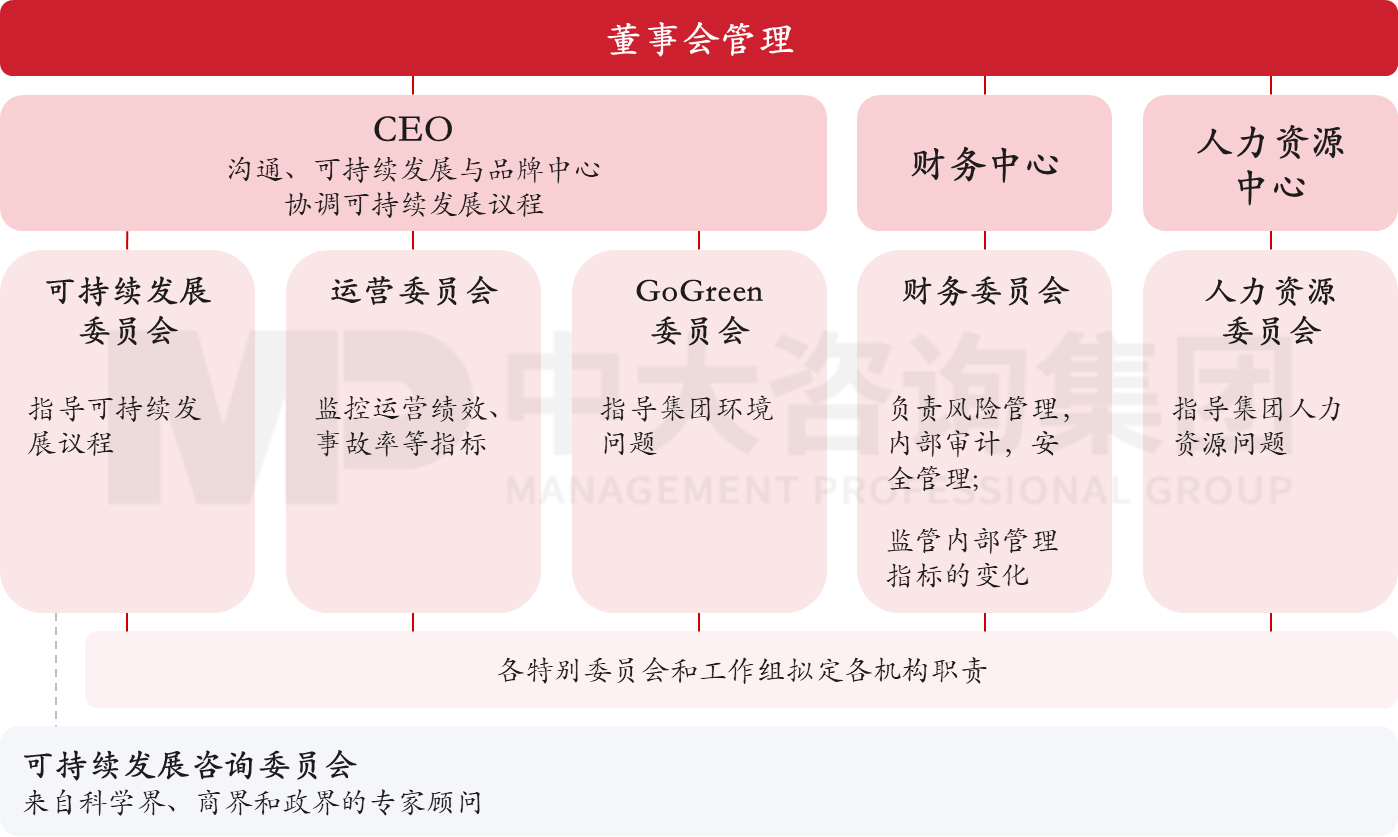 圖8 敦豪的可持續(xù)管理框架,數(shù)據(jù)來源:敦豪可持續(xù)發(fā)展報(bào)告,中大咨詢整理 圖8 敦豪的可持續(xù)管理框架,數(shù)據(jù)來源:敦豪可持續(xù)發(fā)展報(bào)告,中大咨詢整理
