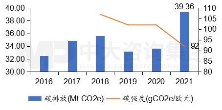 圖9 2016至2021年敦豪碳排放量與碳強(qiáng)度,數(shù)據(jù)來源:敦豪,中大咨詢整理 圖9 2016至2021年敦豪碳排放量與碳強(qiáng)度,數(shù)據(jù)來源:敦豪,中大咨詢整理