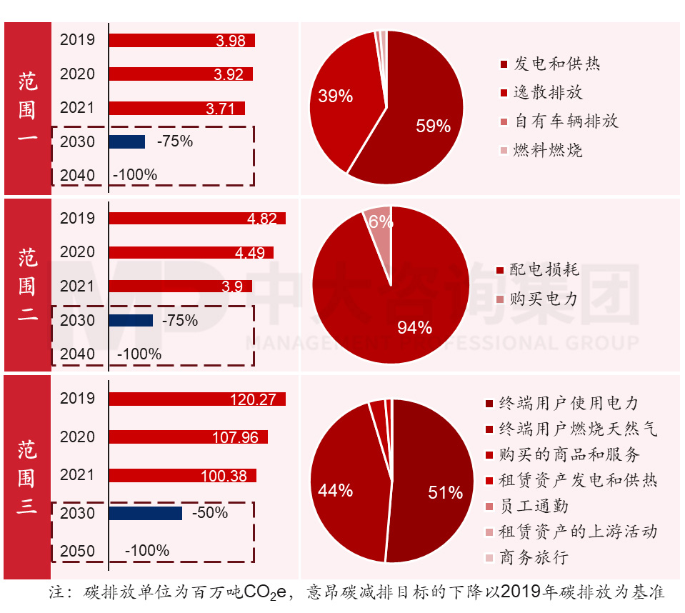 圖1  意昂碳排放現(xiàn)狀與目標(biāo)，數(shù)據(jù)來(lái)源：意昂可持續(xù)發(fā)展報(bào)告，中大咨詢整理
