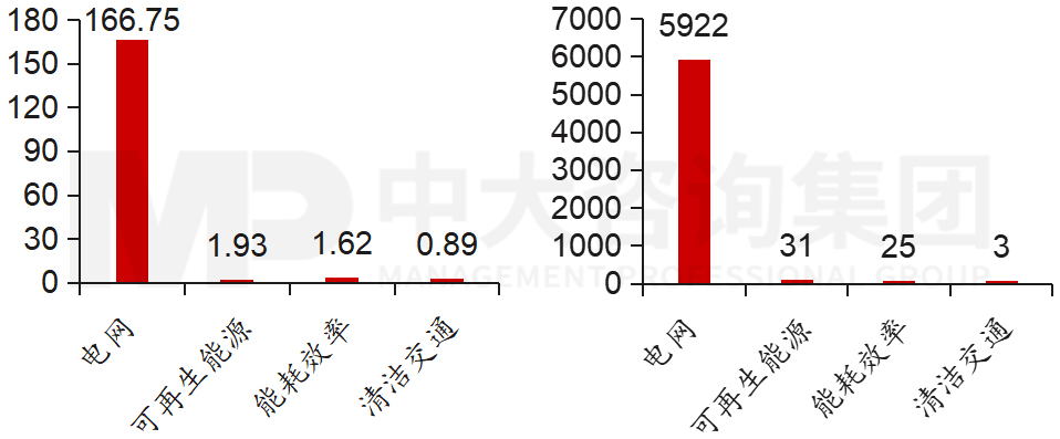 意昂綠色投資額與相應(yīng)碳減排效果，中大咨詢整理