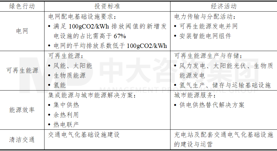 表1  意昂綠色投資框架，中大咨詢整理