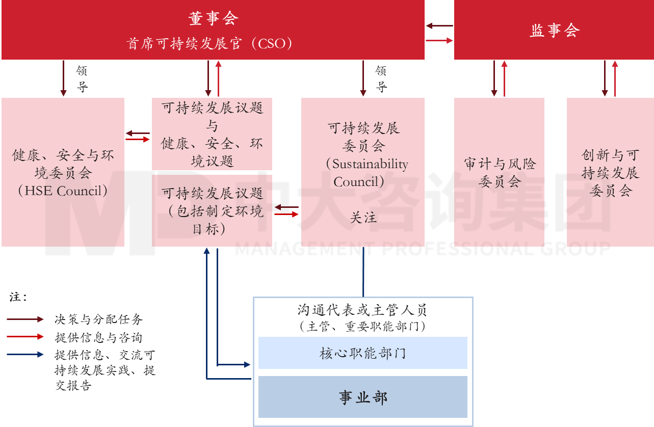 圖3  意昂可持續(xù)管理架構(gòu)，數(shù)據(jù)來(lái)源：意昂可持續(xù)發(fā)展報(bào)告，中大咨詢整理