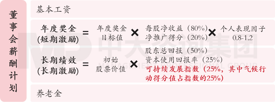 圖4  意昂董事會(huì)薪酬結(jié)構(gòu)  數(shù)據(jù)來(lái)源：意昂可持續(xù)發(fā)展報(bào)告，中大咨詢整理