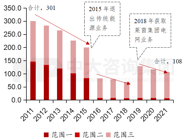 圖5  2011年至2021年意昂碳排放情況  數(shù)據(jù)來(lái)源：意昂可持續(xù)發(fā)展報(bào)告，中大咨詢整理
