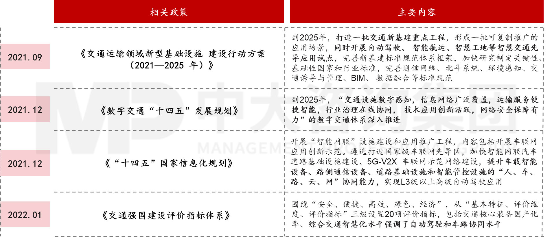 圖1 智慧交通相關(guān)產(chǎn)業(yè)政策,中大咨詢整理 圖1 智慧交通相關(guān)產(chǎn)業(yè)政策,中大咨詢整理