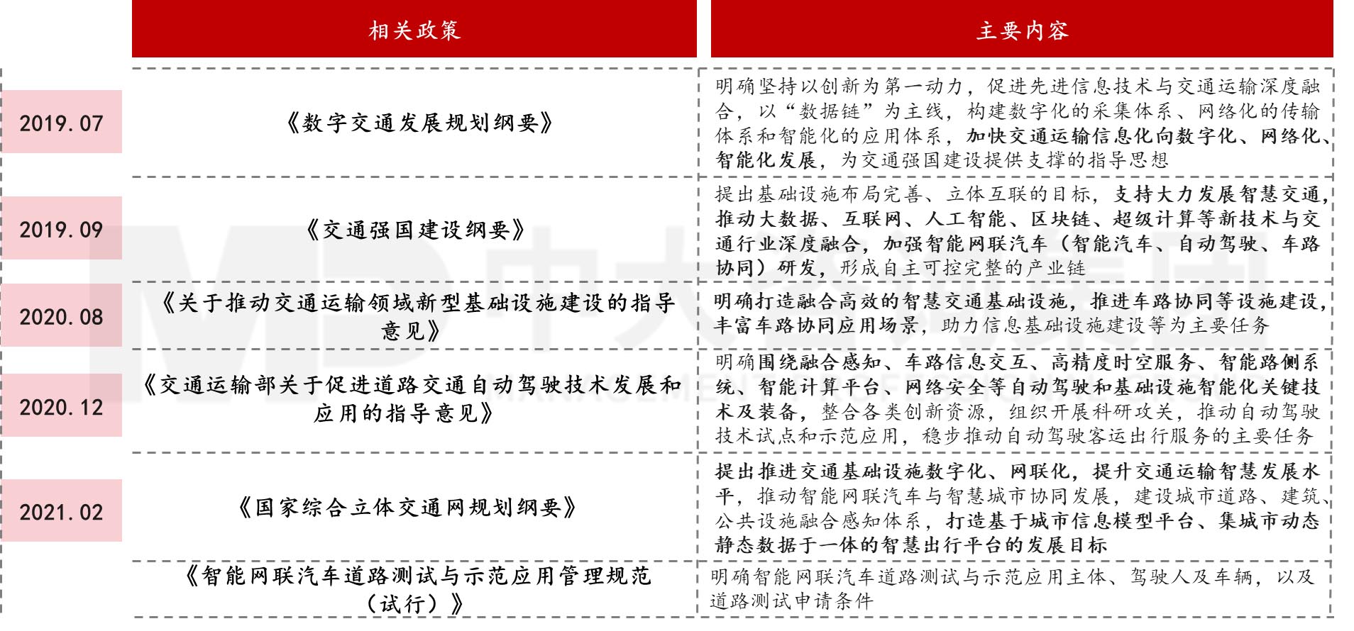 圖1 智慧交通相關(guān)產(chǎn)業(yè)政策,中大咨詢整理 圖1 智慧交通相關(guān)產(chǎn)業(yè)政策,中大咨詢整理