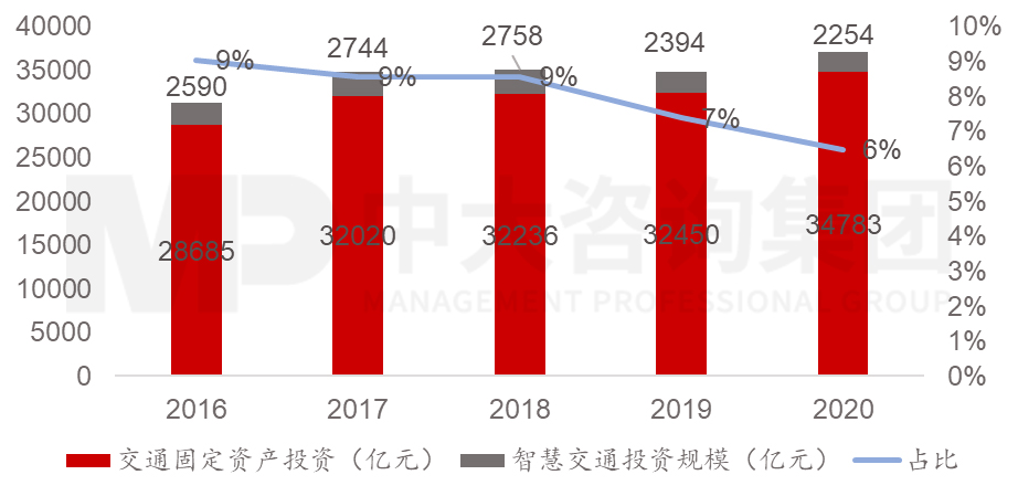 圖2 2016-2020年我國交通固定資產(chǎn)及智慧交通投資情況,數(shù)據(jù)來源:交通運輸部,IDC 圖2 2016-2020年我國交通固定資產(chǎn)及智慧交通投資情況,數(shù)據(jù)來源:交通運輸部,IDC