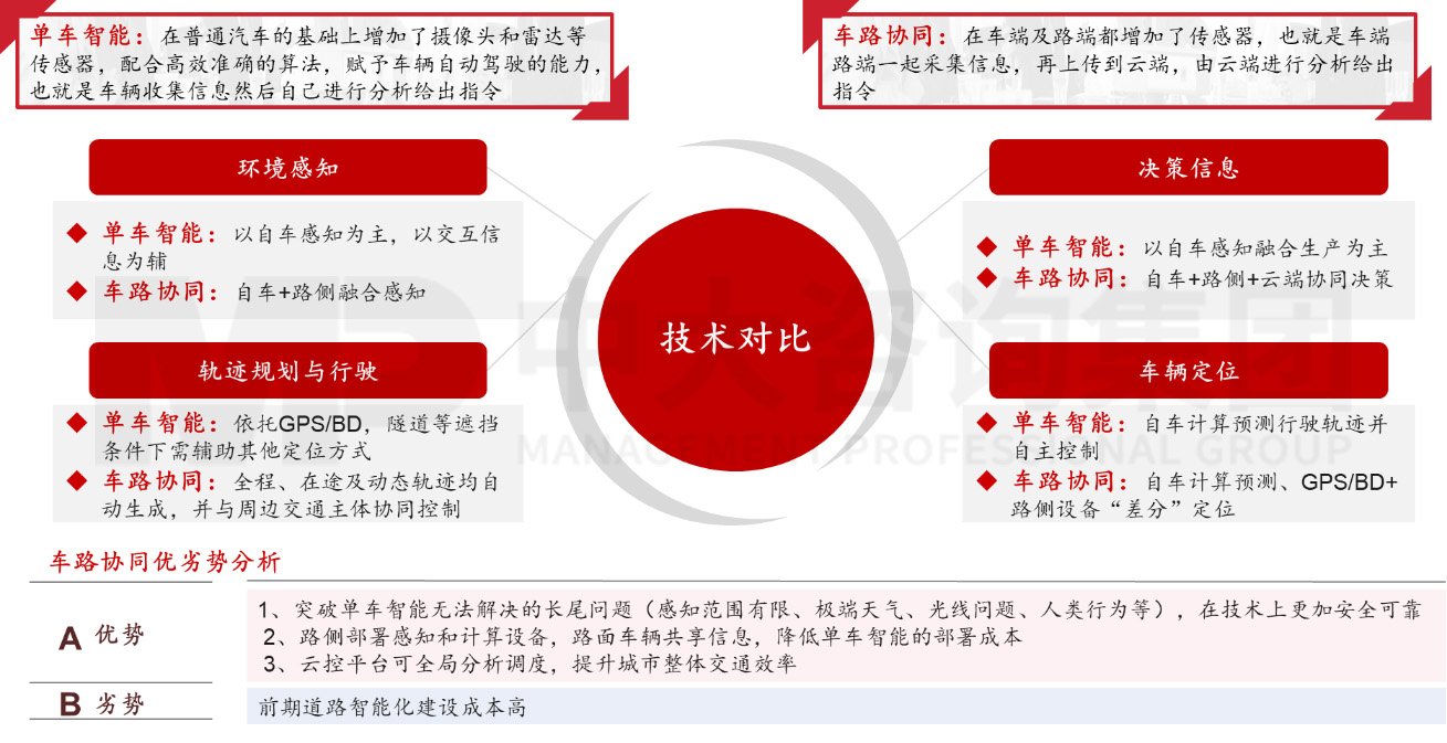 單車智能vs車路協(xié)同,中大咨詢整理 單車智能vs車路協(xié)同,中大咨詢整理