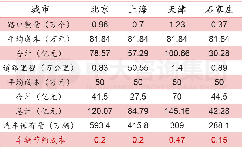 表1 重點城市實現(xiàn)車路協(xié)同成本測算,數(shù)據(jù)來源:李彥宏,《智能交通》 表1 重點城市實現(xiàn)車路協(xié)同成本測算,數(shù)據(jù)來源:李彥宏,《智能交通》