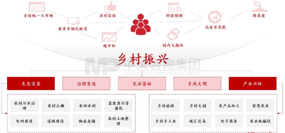 圖1 確定性的鄉(xiāng)村振興及其帶來的確定性機(jī)遇 ,資料來源:中大咨詢 圖1 確定性的鄉(xiāng)村振興及其帶來的確定性機(jī)遇 ,資料來源:中大咨詢
