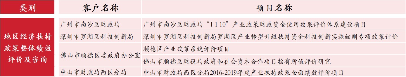 地區(qū)經(jīng)濟(jì)扶持政策整體績(jī)效評(píng)價(jià)及咨詢,中大咨詢整理 地區(qū)經(jīng)濟(jì)扶持政策整體績(jī)效評(píng)價(jià)及咨詢,中大咨詢整理