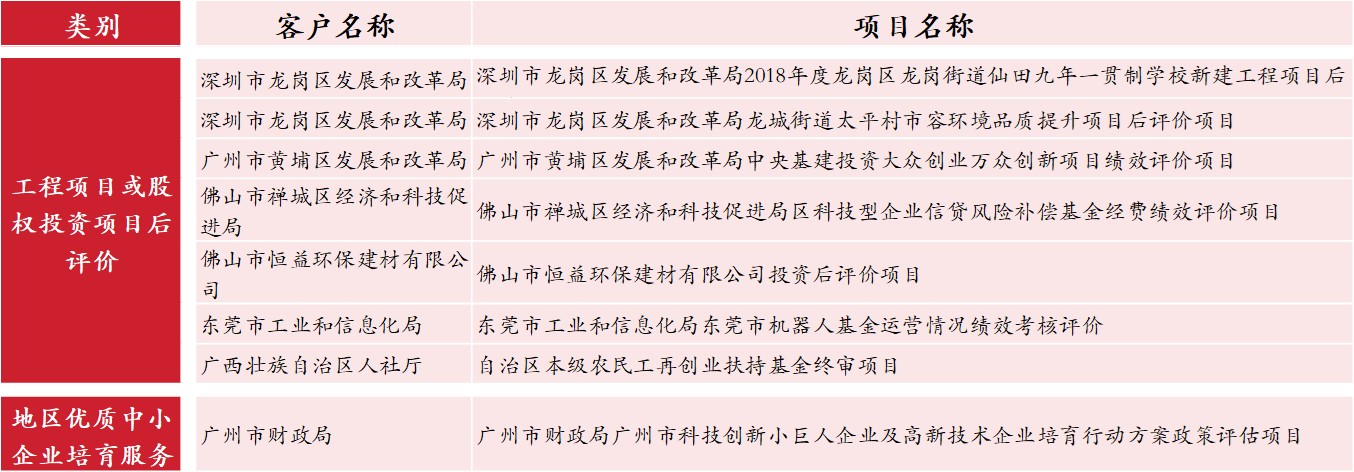 工程項(xiàng)目或股權(quán)投資項(xiàng)目后評(píng)價(jià),中大咨詢整理 工程項(xiàng)目或股權(quán)投資項(xiàng)目后評(píng)價(jià),中大咨詢整理