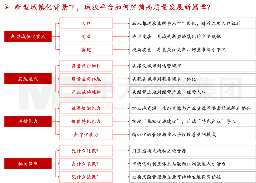 新型城鎮(zhèn)化背景下,城投平臺(tái)如何解鎖高質(zhì)量發(fā)展新篇章? 新型城鎮(zhèn)化背景下,城投平臺(tái)如何解鎖高質(zhì)量發(fā)展新篇章?